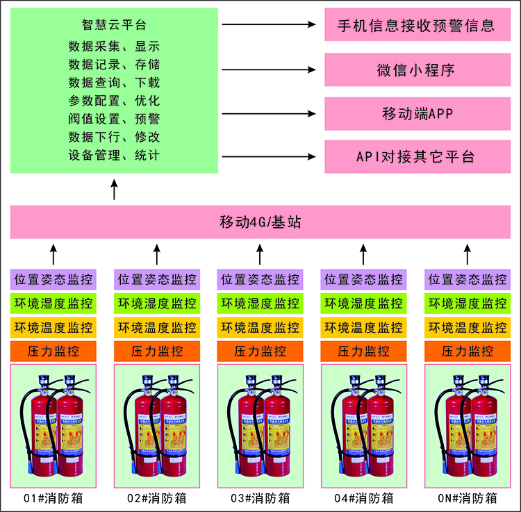 干粉灭火器压力温湿度倾角无线监控解决方案-框架图.jpg
